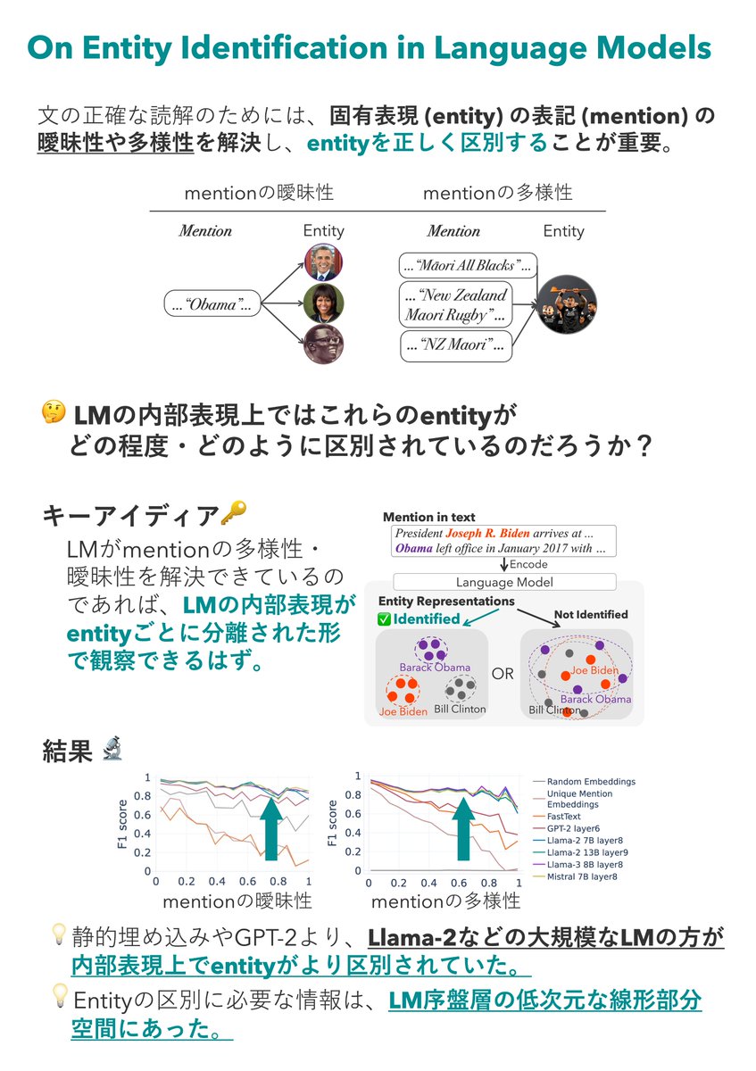 Masaki (@msksakata) on Twitter photo "On Entity Identification in Language Models"が #ACL2025 findings に採択されました!🎉 w/ <a href="/sho_yokoi/">sho_yokoi</a> <a href="/benbenhh/">Benjamin Heinzerling</a> <a href="/t_ito0516/">t-ito</a> <a href="/inuikentaro/">Kentaro Inui / 乾健太郎</a> (<a href="/NlpTohoku/">Tohoku NLP Group (migrated to @tohoku_nlp)</a>)
💡LMの内部表現上でentityがどの程度・どのように各entityを区別されているのかについて明らかにしました。 "On Entity Identification in Language Models"が #ACL2025 findings に採択されました!🎉 w/ <a href="/sho_yokoi/">sho_yokoi</a> <a href="/benbenhh/">Benjamin Heinzerling</a> <a href="/t_ito0516/">t-ito</a> <a href="/inuikentaro/">Kentaro Inui / 乾健太郎</a> (<a href="/NlpTohoku/">Tohoku NLP Group (migrated to @tohoku_nlp)</a>)
💡LMの内部表現上でentityがどの程度・どのように各entityを区別されているのかについて明らかにしました。