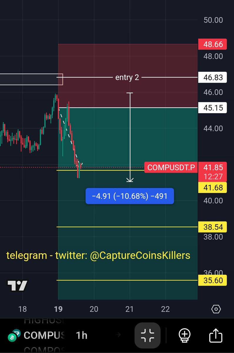 Crypto_CCK's tweet photo. $COMP DUMP AS EXPECTED ๐
sniper entry ๐ฏ
instan dump +128% with 12x ๐ค
ready to catch the next one? ๐
#COMP #COMPUSDT #Compund #memecoin #BTC #Crypto #CryptoNews #CryptoTrading #CryptoMarket #CryptoTrader #cryptocurrencytrading #memecoin1000x #Altcoins #Trumpcoin #Bitcoin https://t.co/kH6rtfIDvs