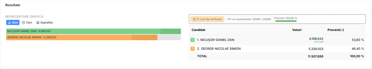 MaximeGauin's tweet image. Votre tweet a mal vieilli et votre candidat a été battu par 46,4 % contre 53,6. #MarinePoutine 
prezenta.roaep.ro/prezidentiale1…