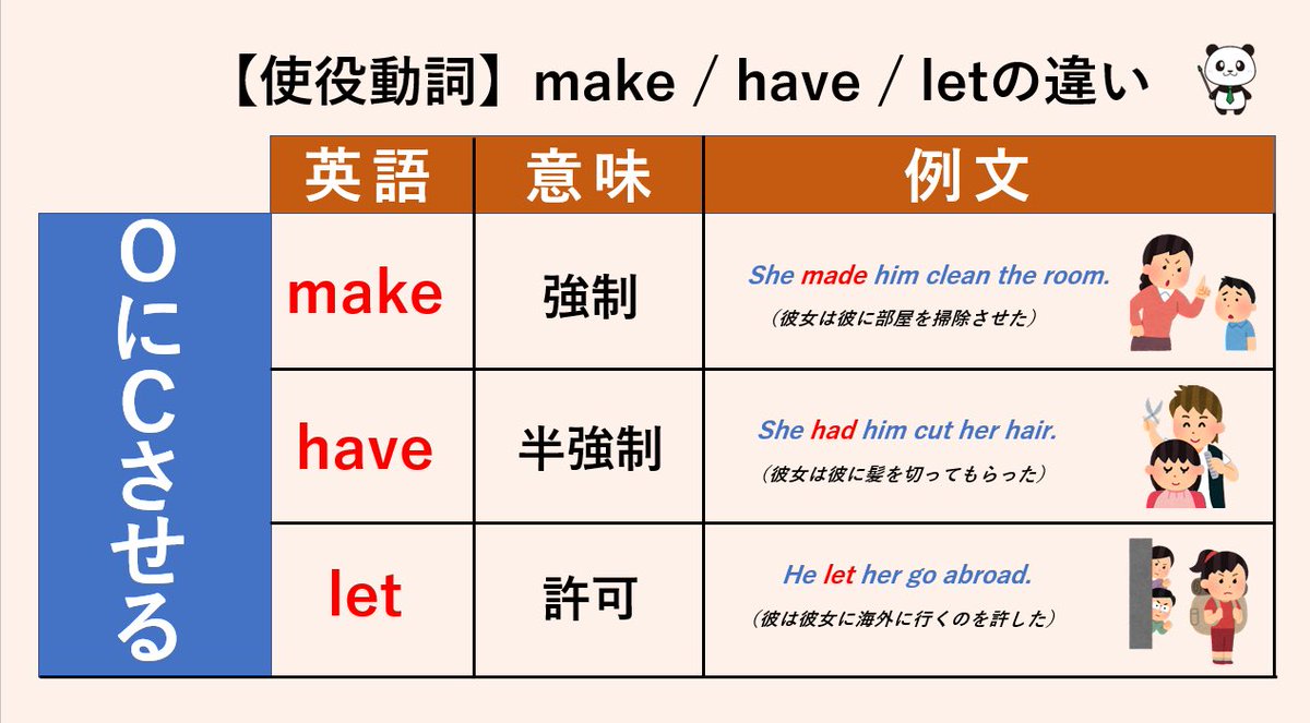 使役動詞make/have/letは第五文型(SVOC)をとり、それぞれ「OにCさせる