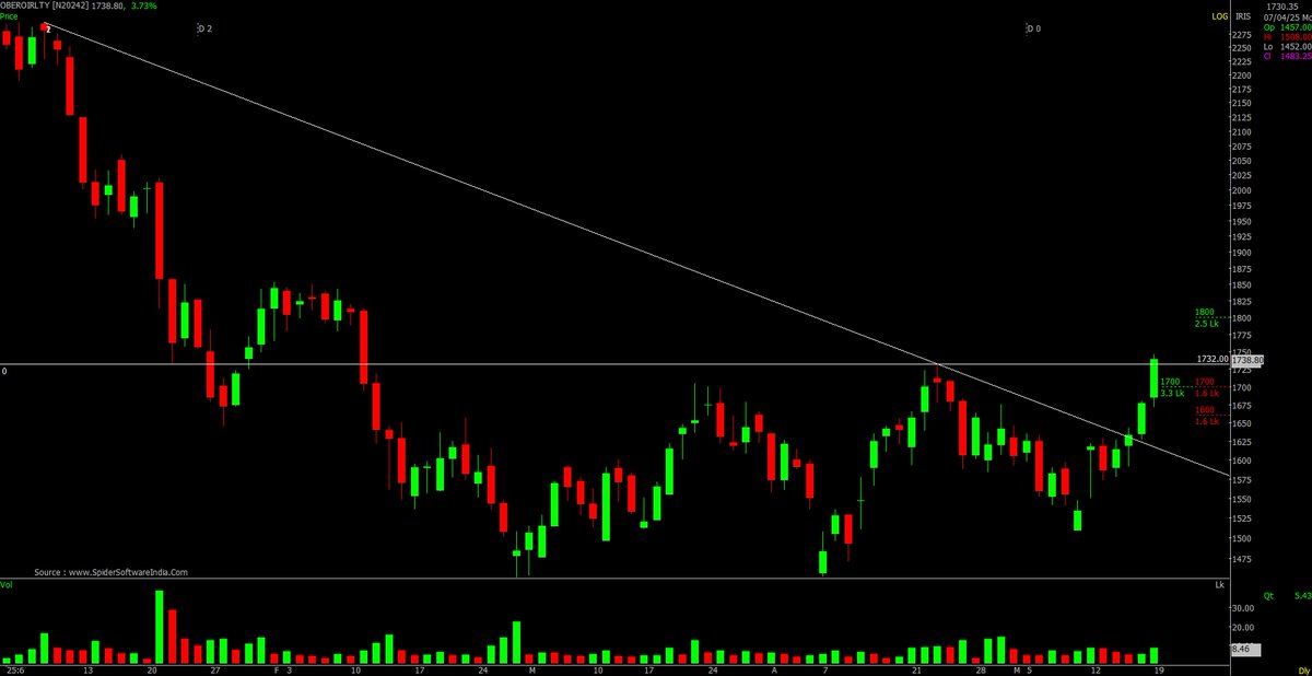 drprofits_in's tweet photo. #Momentum #FuturesTrading #Bullish #cnxreality
โ๏ธ#oberoireality Breaking Out ! (Rounding Bottom / H&S) https://t.co/RwEjzBPi8F