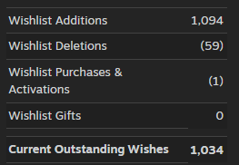 Two weeks after the trailer reveal and the Lighthouse playtest at <a href="/IndieGameLyon/">Indie Game Lyon</a>, we've hit the 1K wishlist milestone  with over 500 new wishlists added!

A huge thank you for your support it gives the whole team a big boost for the next stages of development.

Now, we’re on the