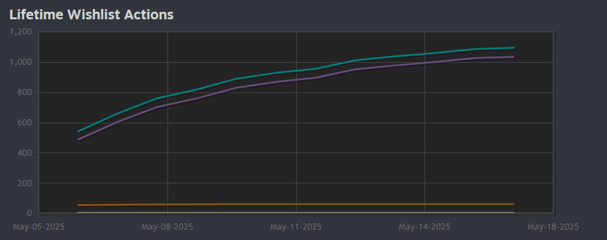 cpep_studio's tweet photo. Two weeks after the trailer reveal and the Lighthouse playtest at @IndieGameLyon, we've hit the 1K wishlist milestone  with over 500 new wishlists added!

A huge thank you for your support it gives the whole team a big boost for the next stages of development.

Now, we’re on the road to 2K wishlists… and beyond! 🎉🎉

In case you missed it, the trailer is in the comments  and so is the link to the Steam page 👇

#indiegame #indiedev #ゲーム制作