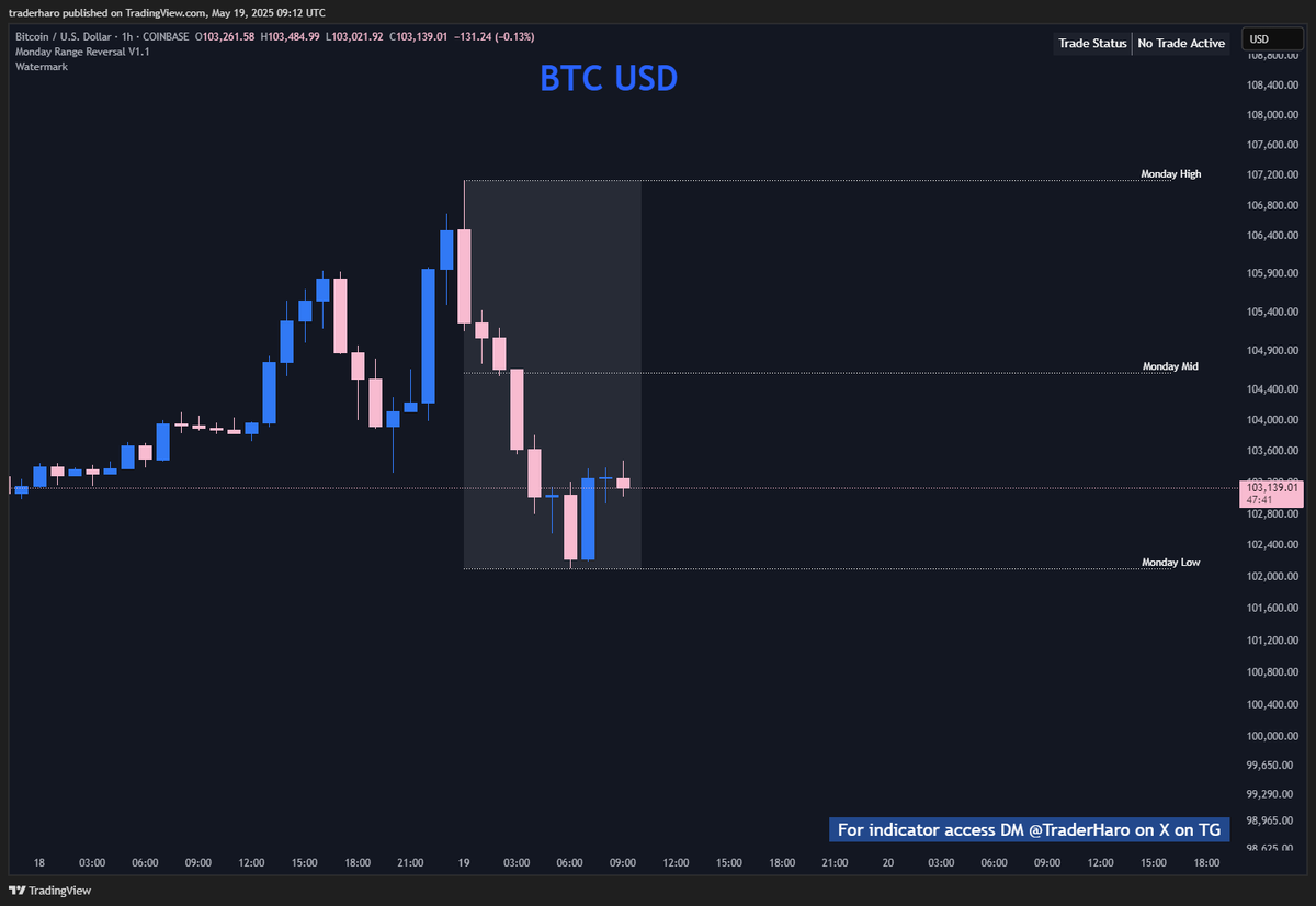 TraderHaro's tweet photo. New week, new #MondayRange forming! 📊

15 hours left to set up trades with the Monday Range Reversal Indicator.

DM for access, set alerts on your coins, and catch the next move! 🚀
$BTC $ETH $SOL $SUI #Crypto https://t.co/zfAR5ACwfg