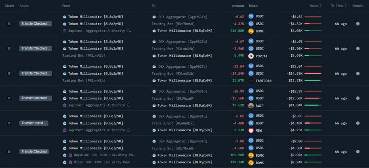 BREAKING: Whale drops $5.1M into memecoins:

– $1.5M for 1.14M $FARTCOIN
– $1.49M for 1.48M $WIF
– $682K for 33.8B $BONK
– $681K for 200.1M $MEW
– $680K for 1.45M $POPCAT

Address: 8L8qZp9KGSCYNYChYCNJ8NNkB296r2U7N9d9JcLmYRuG

😳 Why does the wallet address end with ‘RuG’?