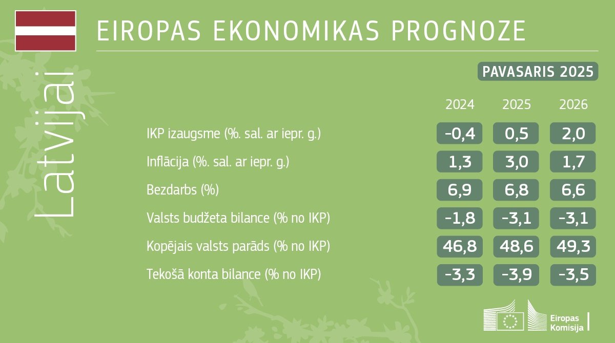 📈 Atbilstoši Eiropas Komisijas pavasara ekonomikas prognozei, 🇪🇺ES ekonomikā šogad turpināsies mērena izaugsme 1,1% apmērā, bet 2026.g. izaugsme pieaugs līdz 1,5%.

🇱🇻Latvijā 2025.g. sagaidāma izaugsme 0,5% apmērā, bet nākamgad IKP pieaugums sasniegs 2%.

europa.eu/!hgPQpr