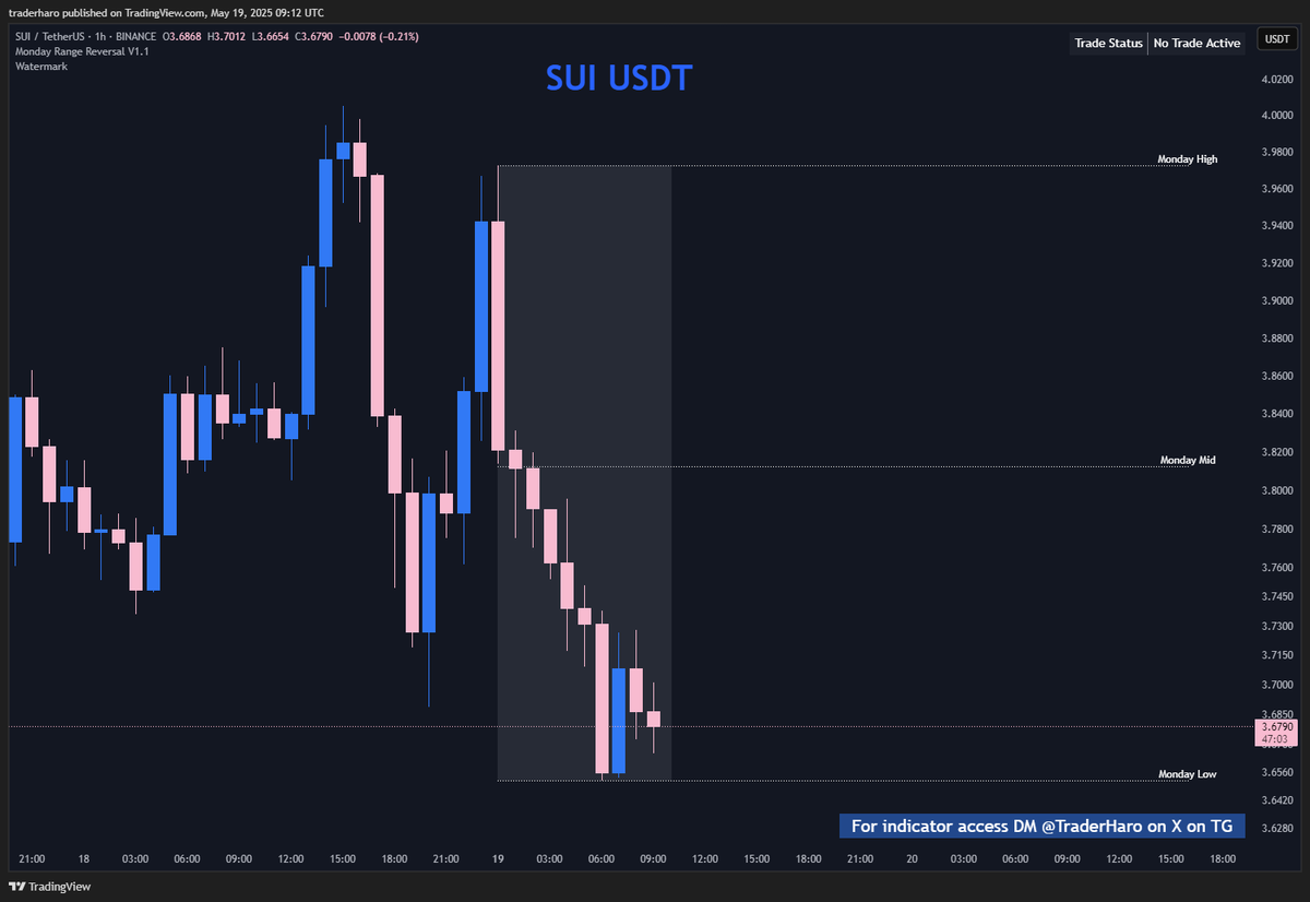 TraderHaro's tweet photo. New week, new #MondayRange forming! 📊

15 hours left to set up trades with the Monday Range Reversal Indicator.

DM for access, set alerts on your coins, and catch the next move! 🚀
$BTC $ETH $SOL $SUI #Crypto https://t.co/zfAR5ACwfg