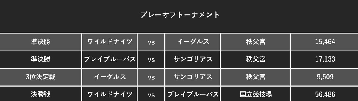 ragamarukun's tweet photo. リーグワン準々決勝の観客数🔻

【1戦目・花園ラグビー場】
静岡ブルー���ヴズ v 神戸スティーラーズ
7,006人

【2戦目・花園ラグビー場】
スピアーズ船橋 v 東京サンゴリアス
6,900人

プレーオフでこの人数はさすがに悲しいラガね…。
ちなみに昨年は4試合すべて東京開催で添付画像の通り🐤
今週末の準決勝がどれくらい入るのか、要チェックですラガ🦁
