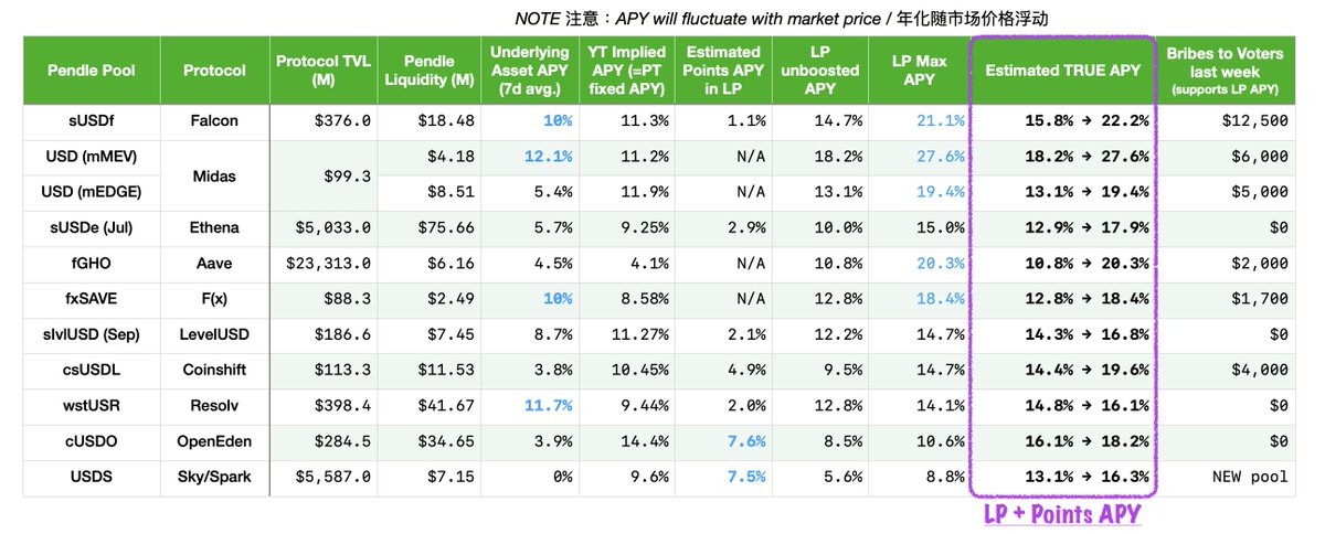 [请书签🔖] <a href="/pendle_fi/">Pendle</a> 几十个稳定币LP池子怎么选？项目都不认识？ViNc在挖的是哪些?

精选Pendle上年化可观、深度不错、年化具可持续性的池子，最好还有优质积分加成，适想稳赚收益又想参白嫖空投的朋友!

🧵逐个拆解
sUSDf、sUSDe、USD(Midas)、fGHO、fxSAVE、slvlUSD、csUSDL、wstUSR、cUSDO、USDS