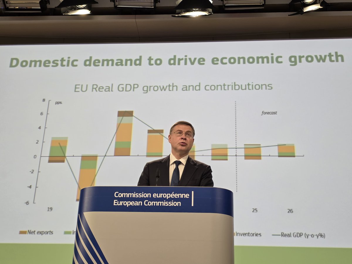 Driven by a strong labour market and rising wages, EU GDP is set to grow by 1.1% in 2025 and 1.5% in 2026. Inflation is on track to reach 2% this year.

But risks remain, so the EU needs to implement ambitious growth-enhancing reforms.

europa.eu/!hgPQpr 

#ECForecast