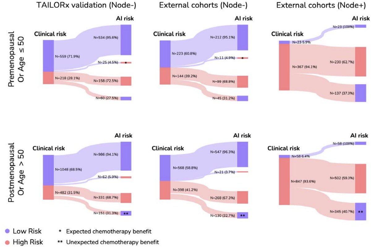 Dvir Aran (@dvir_a) on Twitter photo Excited to share our new preprint led by <a href="/ShamaiGil/">ืืื</a> & <a href="/RonnyKimmel/">Ron Kimmel</a> <a href="/TechnionLive/">Technion Israel</a>. We developed an AI model that predicts Oncotype DX recurrence scores and chemotherapy benefit for breast cancer patients using routine H&E histopathology slides. What makes this work unique is our Excited to share our new preprint led by <a href="/ShamaiGil/">ืืื</a> & <a href="/RonnyKimmel/">Ron Kimmel</a> <a href="/TechnionLive/">Technion Israel</a>. We developed an AI model that predicts Oncotype DX recurrence scores and chemotherapy benefit for breast cancer patients using routine H&E histopathology slides. What makes this work unique is our