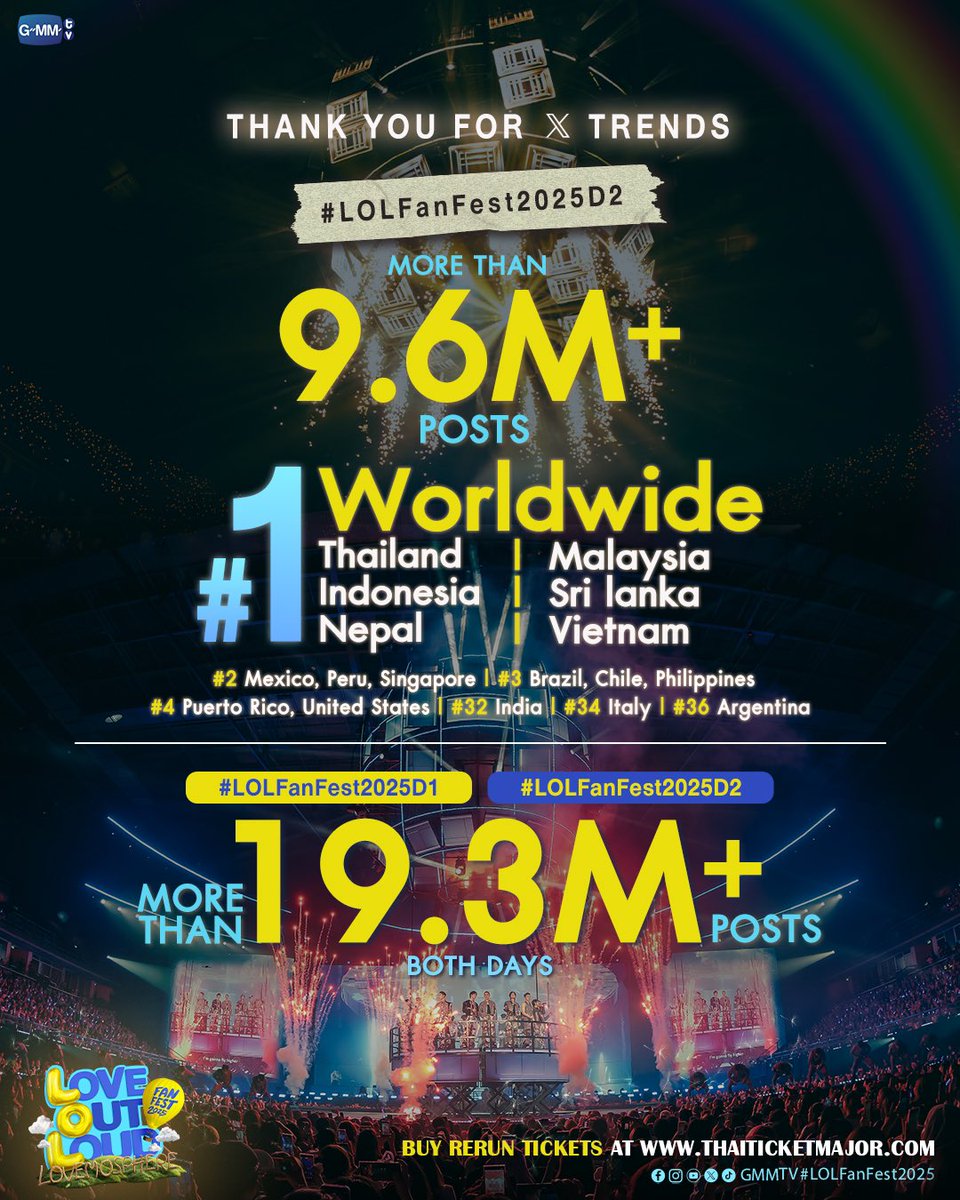 GMMTV's tweet photo. ขอบคุณทุกคนที่ร่วมออกเดินทาง และมอบความรักให้กันใน "LOVE OUT LOUD FAN FEST 2025 : LOVEMOSPHERE" ในวันที่ 17 และ 18 พฤษภาคมที่ผ่านมา จนทำให้ขึ้นเทรนด์อันดับ 1 บน X Worldwide ทั่วโลก รวมถึงอันดับอื่นๆ ในอีกหลายพื้นที่ 🙏🏻 ไว้มาร่วมเดินทางกับพวกเราด้วยกันใหม่ครั้งหน้านะครับ ☁️✨

📍BUY RERUN TICKETS : https://t.co/SKwgesLbJx 

#LOLFanFest2025D1
#LOLFanFest2025D2
#LOLFanFest2025
#GMMTV