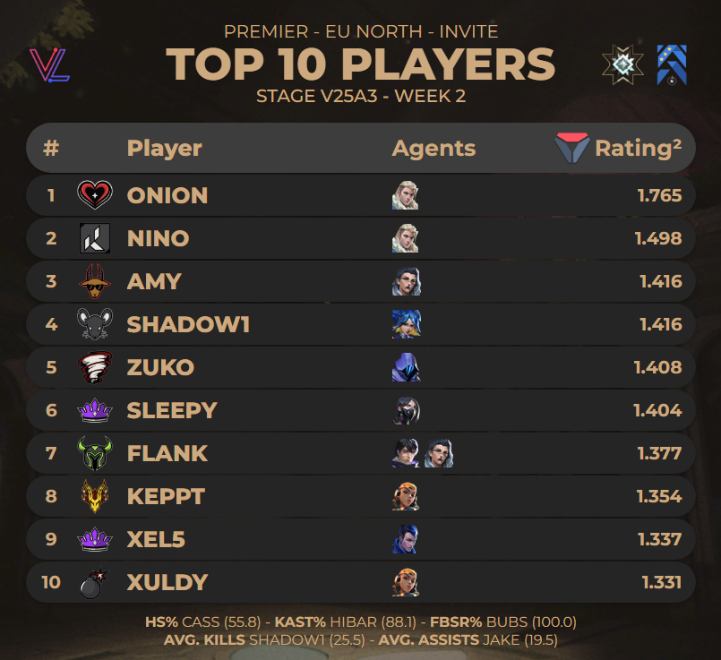 porridge stats guy (@porridgestats) on Twitter photo TOP 10 PLAYERS FROM #PREMIER EU NORTH INVITE - STAGE V25A3 WEEK 2
Stats from <a href="/valolytics_gg/">Valolytics</a> // <a href="/porridgeorge/">LP porridge</a> TOP 10 PLAYERS FROM #PREMIER EU NORTH INVITE - STAGE V25A3 WEEK 2
Stats from <a href="/valolytics_gg/">Valolytics</a> // <a href="/porridgeorge/">LP porridge</a>