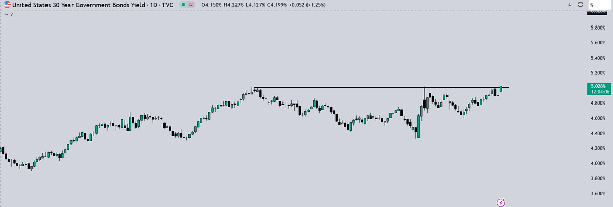 ChartWizMani's tweet image. #Macroupdate
US 30-Year Treasury Yield hits 5.02% highest since Nov 2023.
📉 Stay cautious. 

#BondYields #Markets #Macro #US #bond #nifty #banknifty