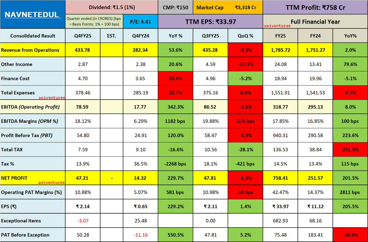 vluxeinvests's tweet photo. Navneet Education Ltd
➡️Dividend: ₹1.50
➡️OCF (FY25): ₹274.43 Cr vs ₹155.86 Cr (YoY)
IG: https://t.co/gCQy5hdbzi
TG: https://t.co/Klg9dXkIkW
#Q4FY25 #FY25 #FY25Results #Q4Results #NAVNETEDUL