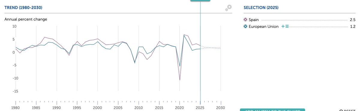 Bruselas ha revisado al alza el crecimiento de España y rebaja la eurozona. Es buena noticia pero hay que ver el contexto para no engañarnos.

- Caímos casi el doble que la eurozona en pandemia.
- La distancia en PIB per capita es cada vez mayor.

PIB per capita - % PIB (IMF)