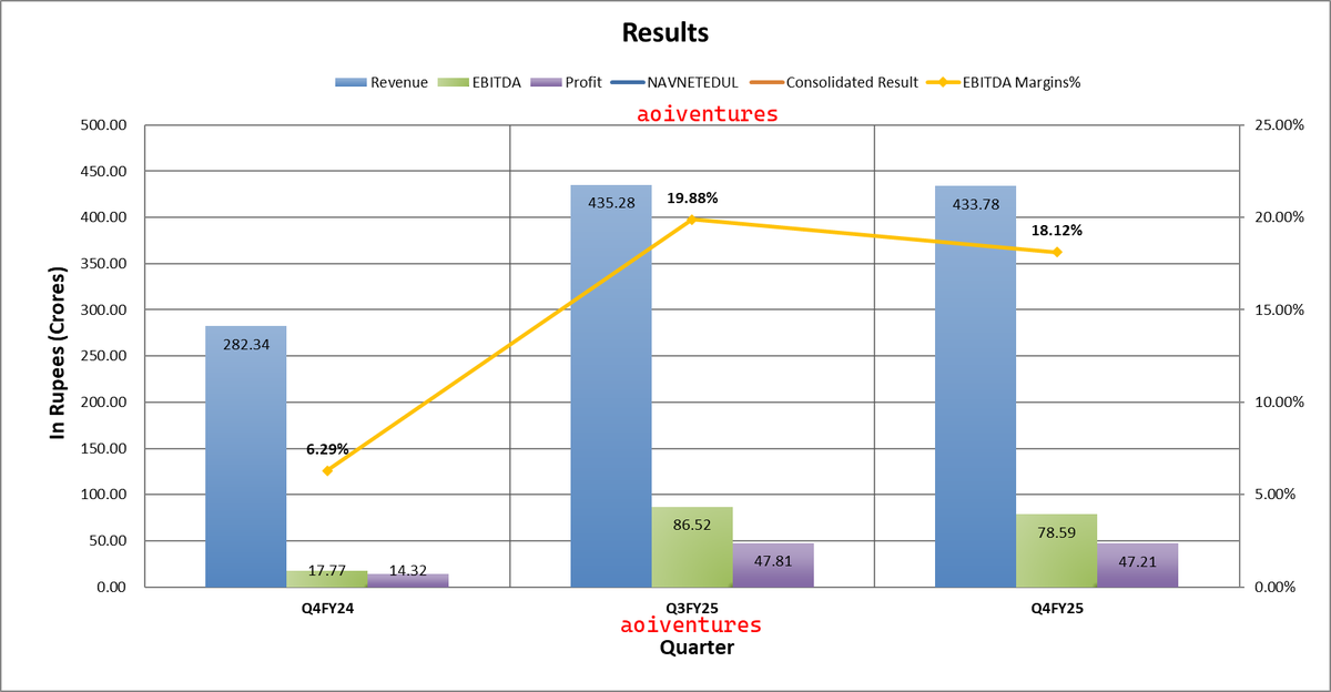 vluxeinvests's tweet photo. Navneet Education Ltd
➡️Dividend: ₹1.50
➡️OCF (FY25): ₹274.43 Cr vs ₹155.86 Cr (YoY)
IG: https://t.co/gCQy5hdbzi
TG: https://t.co/Klg9dXkIkW
#Q4FY25 #FY25 #FY25Results #Q4Results #NAVNETEDUL
