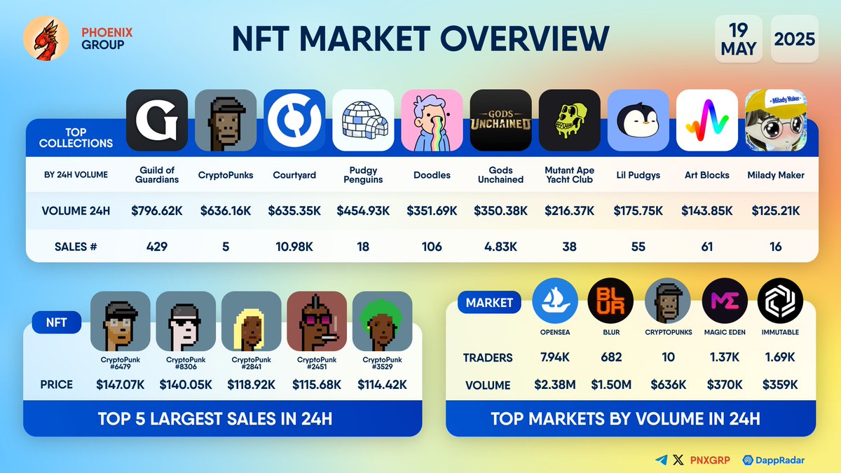 #NFT MARKET OVERVIEW                                                                 
                                                                 
TOP COLLECTION                                                                 
#GuildofGuardians - 24H Volume $796.62K