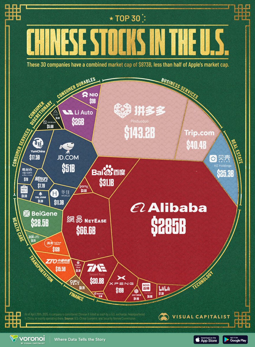 SiliconTech0528's tweet image. Top 30 Chinese Companies Listed in the U.S.！China’s most valuable company listed in the U.S. is Alibaba, one of the largest IPOs of the decade.Since its IPO days, the company’s market cap has grown 13x to $285 billion today.