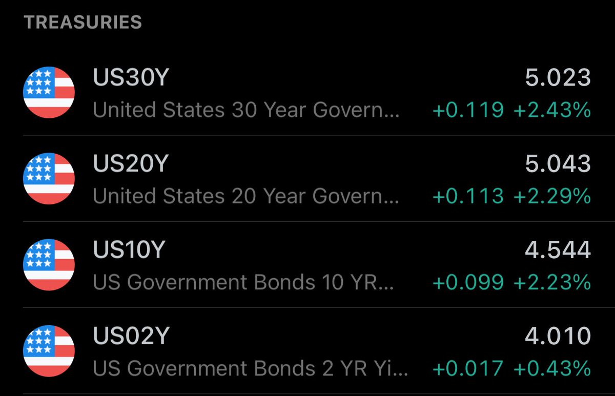 igor_mundstock's tweet photo. Falei que olharia só dois ativos, yields e DXY. Juros longos romperam os 5% enquanto o DXY perde quase -1%.

Não posso dizer que estou surpreso. https://t.co/C1mqjIHHgi