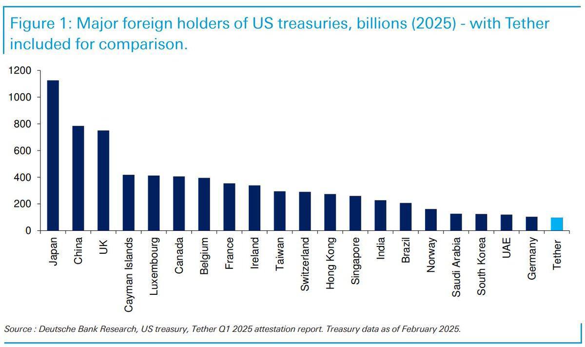CryptoWhistle9's tweet photo. 📌 Tether’s US Treasury holdings are on track to surpass Germany’s.

#Bitcoin #Macroeconomics #FederalReserve #CryptoEducation #cryptowhistle https://t.co/Yu1a5toZtp