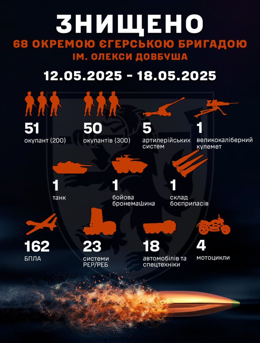 За тиждень з 12 по 18 травня 2025 року воїни 🐻68 ОЄБр знешкодили: 

✅101 окупанта,
✅216 одиниць озброєння та техніки.

Усього з початку ведення бойових дій втрати ворога склали:
🔅22584 особи особового складу,
🔅120 танків,
🔅291 бойова бронемашина,
🔅218 артилерійських та