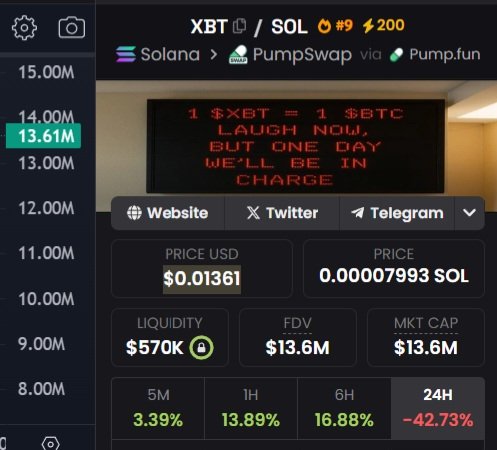 $XBT going crazy so gonna giveaway $3,500 $XBT

Like, rt, follow 

Reply with your solana address