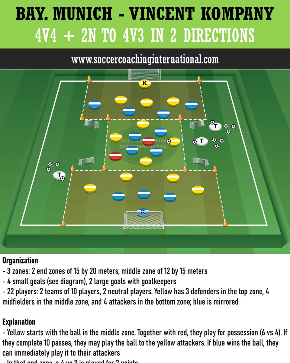 Bayern Munich - Vincent Kompany : Possession game 4v4 + 2N to 4v3 in 2 directions. For more: soccercoachinginternational.com