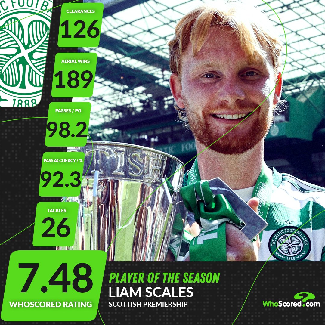 WhoScored's tweet photo. โญ๏ธ Scottish Premiership Player of the Season - Liam Scales
#CelticFC | @CelticFC https://t.co/UCDEWnBCrW