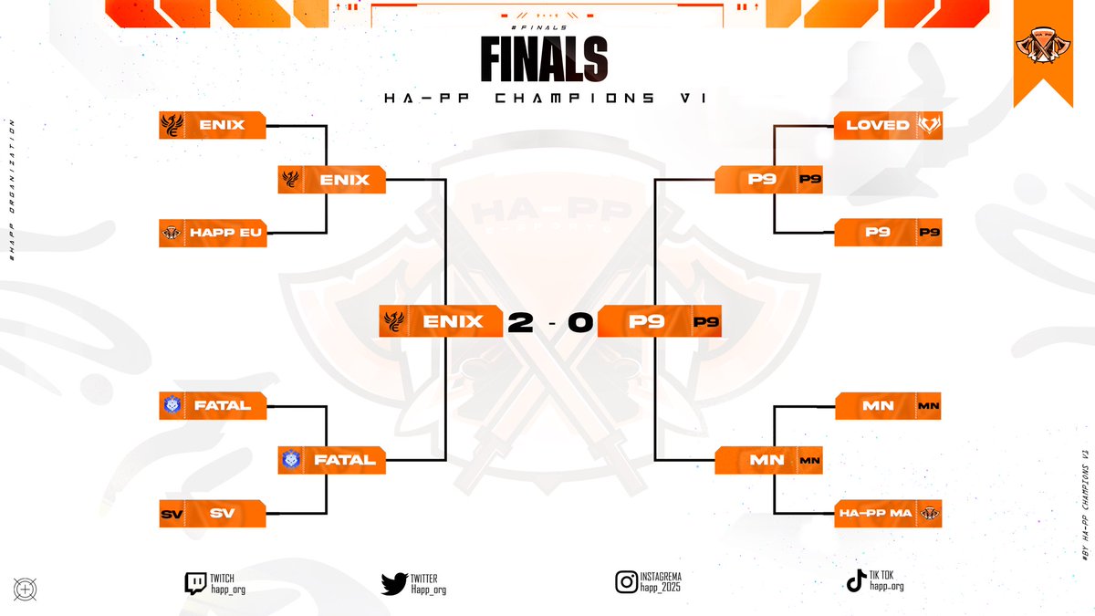 Happ_org's tweet photo. HA-PP CHAMPIONS V1 is a wrap! 🏆

Big congrats to @ENIXEsportss for taking the crown 👑

Huge thanks to all players, viewers and the HA-PP staff. You made it all possible ❤️

We’re just getting started. Stay tuned! 🚀 https://t.co/IDrBL46IQW