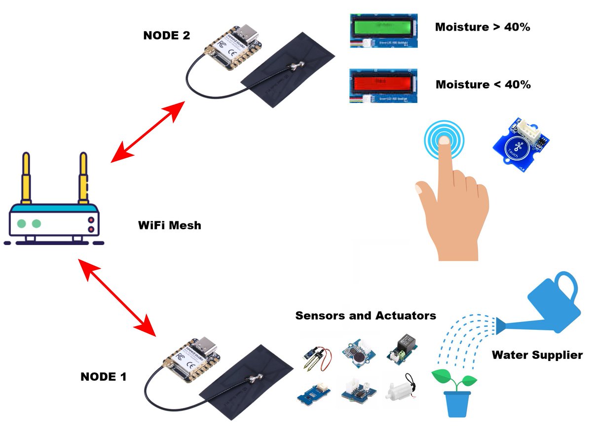 🌱 XIAO ESP32-S3 + Grove Sensors Power Next-Gen Smart Gardening!

GuillenG's WiFi Mesh Plant Watering System uses two XIAO ESP32S3s and Grove sensors to monitor soil humidity, plants' surrounding humidity, temperature, light and sound, and datas can be displayed. Especially,  the