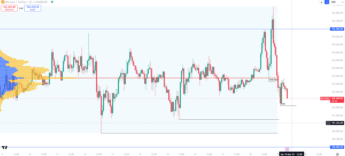 Bearisher Wochenstart von #Bitcoin 

-Liquidity von Range Volumen Profil wurde ignoriert, nachdem die 106k am Sonntag liquidiert wurden

-bullishe Marker wie CISD oder FVG wurden überrannt 

-solang 8Uhr Kerze keine Faxen macht bearish #trading