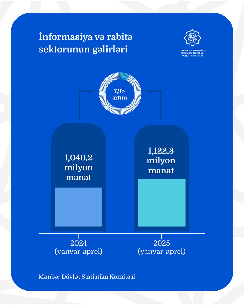 2025-ci ilin yanvar-aprel aylarında Azərbaycanın #informasiya və #rabitə sektoru üzrə gəlirləri 2024-cü ilin müvafiq dövrü ilə müqayisədə 7,9% artaraq 1,122.3 milyon manat təşkil edib.

#RİNN