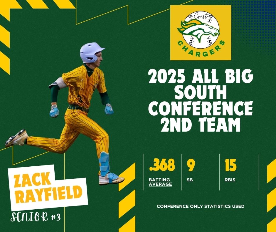 crest_baseball's tweet photo. Congratulations to Zack Rayfield on All-Conference @adammcfarland21 https://t.co/SqJUR5ZEs4