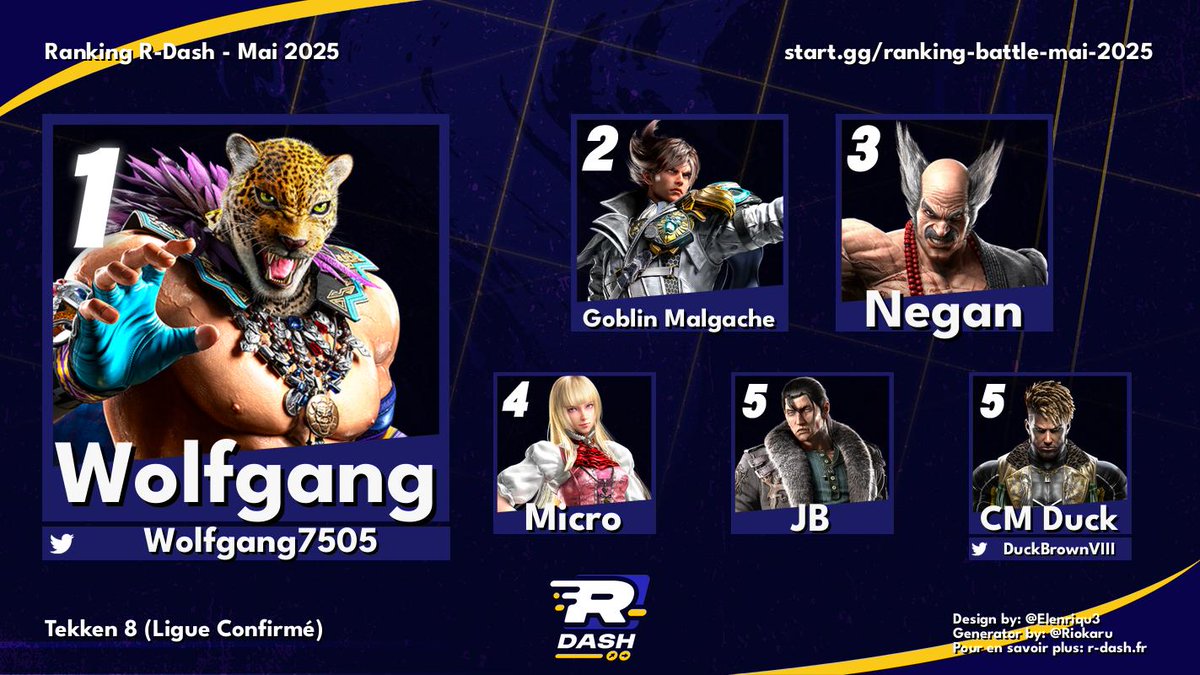 Tekken 8

🥇Wolfgang
🥈Goblin Malgache
🥉Negan
4️⃣Micro
5️⃣JB
5️⃣CM Duck
