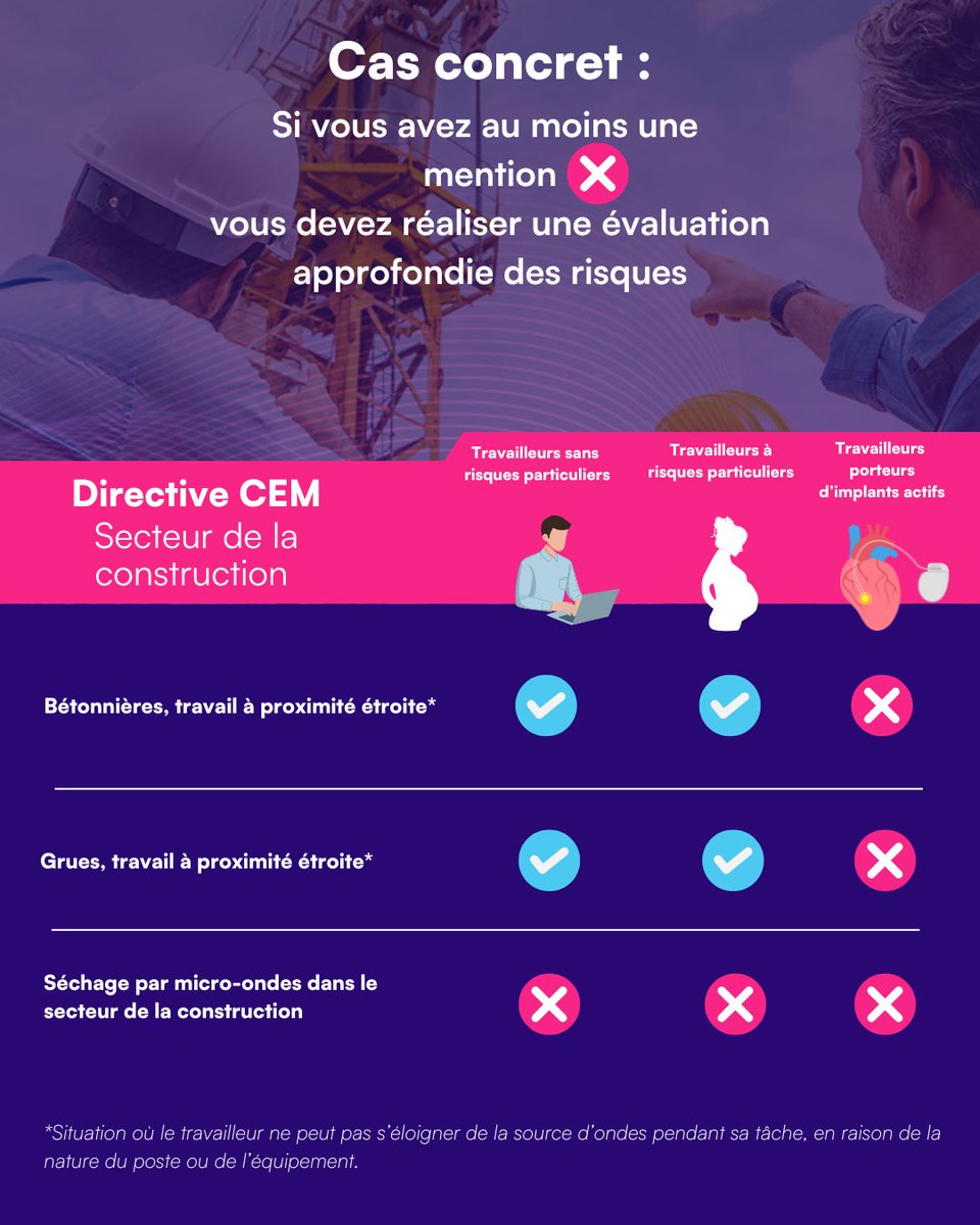 EXEM (@exemlab) on Twitter photo Dans le secteur de la construction, certains équipements émettent des champs électromagnétiques nécessitant une évaluation des risques. Même sans travailleur à risque, une analyse globale reste obligatoire (décret 2016-1074).
Brochure : exem.fr/brochure-emf-a… Dans le secteur de la construction, certains équipements émettent des champs électromagnétiques nécessitant une évaluation des risques. Même sans travailleur à risque, une analyse globale reste obligatoire (décret 2016-1074).
Brochure : exem.fr/brochure-emf-a…