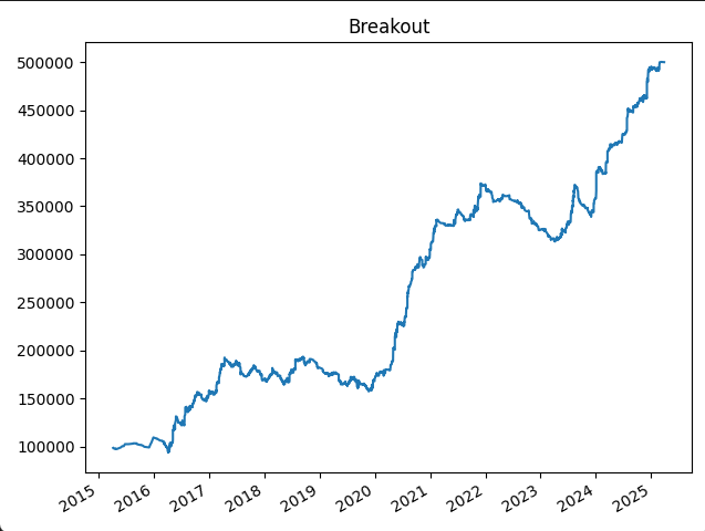 Breakout strategy with two entry conditions and with regim filter.

CAGR 17,67%
Max DD -18,61%
(Tested on survivorship-bias free data which was 11618 stocks in total.)

Not as good as <a href="/hackertrader/">Niv Goren</a> backtest of Kullamägi breakout, but I'm getting closer I think.