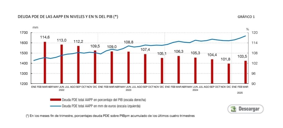 📊 La deuda pública se sitúa en 103,5% del PIB. Pese al repunte del 1T 2025, el endeudamiento se ha reducido 2,8 puntos de PIB en el último año y 20,7 puntos en los últimos 4 años (desde el 124,2% en el 1T 2021).

El objetivo para el cierre de 2025 es 101,7%.