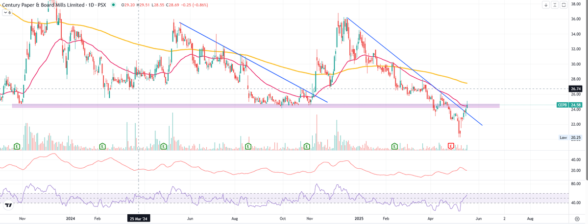 FVTechStallion's tweet photo. Century Paper & Board (#CEPB) it needs to sustain 24.5-25 area and reclaim the support with good volume. Immediate resistance would be 26 area before moving up. #KSE100 https://t.co/xjTEXJYlFt