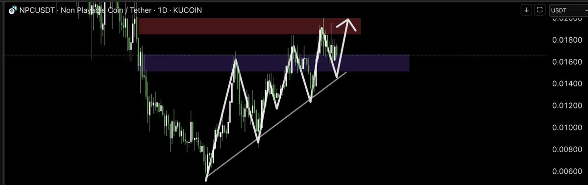 . $NPC 

. Update on 1D☑️

. With $btc falling towards $100K most alt-coins are down

. $NPC holding stronger than most meme