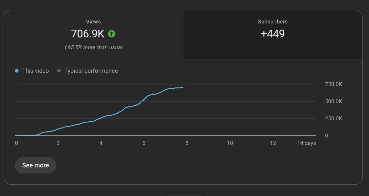 Reached 707k views and gained 450 new subscribers on YouTube ALONE with a one-shot video from Vuela.

Next steps:
1. Post it on Instagram
2. Post it on TikTok
3. Post it on Facebook Reels
4. Post it on X
...

When content goes viral, it is time to squeeze it.