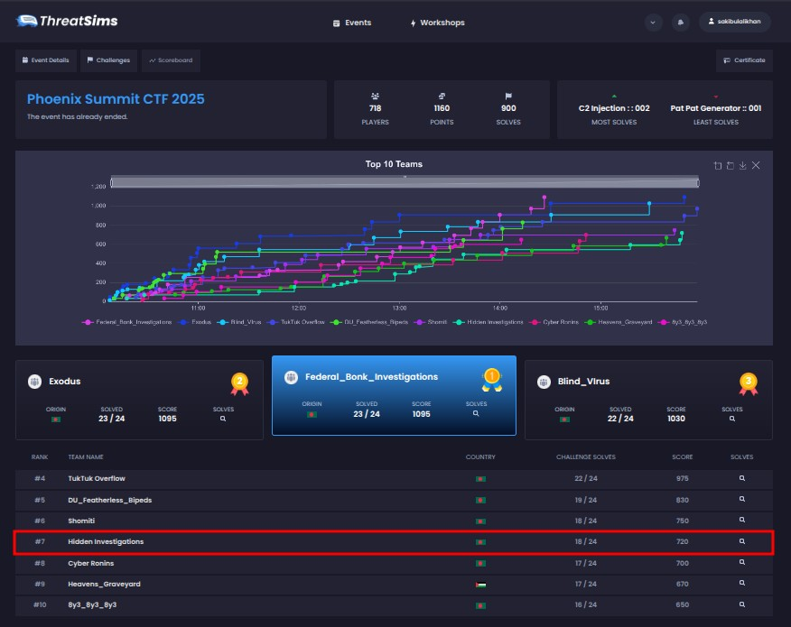 hisecuritylab's tweet photo. Weโre thrilled to share that Hidden Investigations (@hisecuritylab) ranked 7th out of 718 players & 140+ teams at Phoenix Summit 2025 CTF by @RedTeamVillage_! ๐ฅ
๐ https://t.co/Re1H4wcPzs
#PhoenixSummit2025 #CTF #CyberSecurity #RedTeamVillage #CTFbd #HiddenInvestigations https://t.co/PzXmZvMlL5