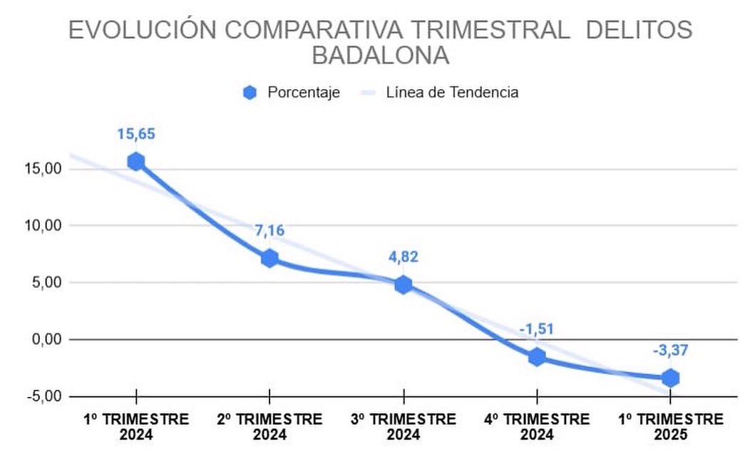 El Ministerio del Interior ha hecho público que los delitos en #Badalona están disminuyendo, por primera vez en muchísimo tiempo, confirmando así la tendencia que ya se inició en 2024 de reducción de los mismos.

A pesar de la reducción de los delitos, no estoy satisfecho, soy