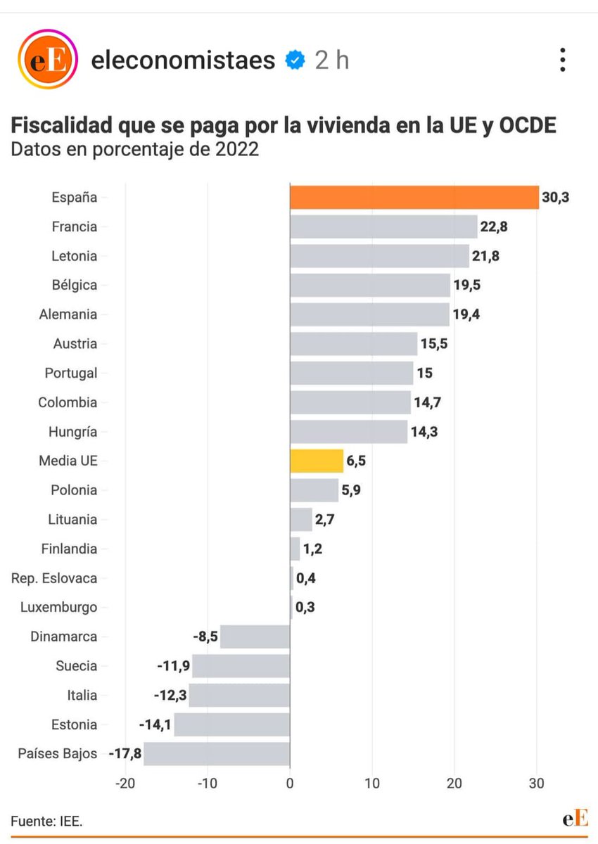 apuraisimo's tweet photo. Cuando te digan que la vivienda es cara por la empresas, recuerda quien se lleva la mayor tajada https://t.co/g24XqLGiiR