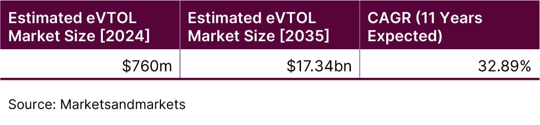 One flying car company is ready to carry passengers — and is turning a profit. While some US competitors are still awaiting certification, China-based EHang is quietly taking the lead in the eVTOL race, drawing bullish attention from analysts. Read our full investment case: