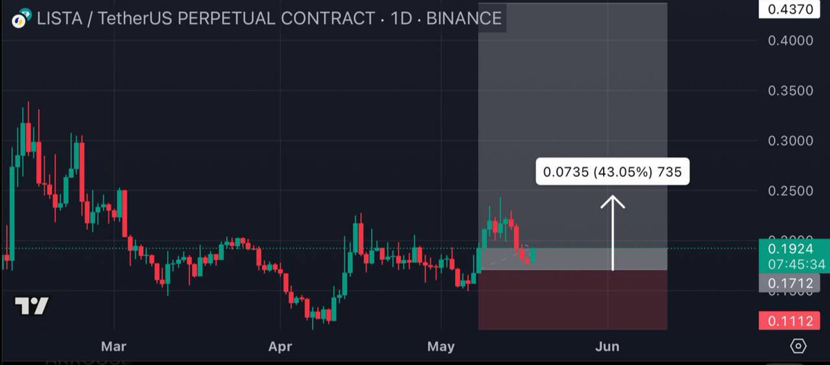 CryptoRK11's tweet photo. #LISTAUSDT #LISTA Target 1🎯 Made +43% spot gain, +860% with 20X leverage in just 5 days $LISTA 🚀

#PREMIUM_SIGNAL💰 

✍🏻Want more updates?Join here👉🏻🔗 [https://t.co/q0ZBYlNzNh]✅

#CryptoNews #Cryptocurency #Bitcoin #Binance #Ethereum #KAITO #EPIC #ALPHA #PSTAKE #STREAM #EXVG https://t.co/KFSWkjNzeB