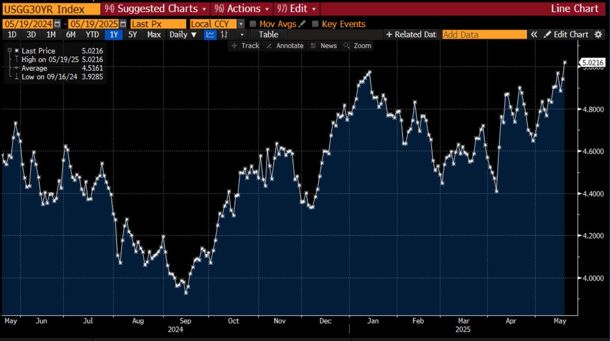lisaabramowicz1's tweet photo. “This is a reminder that it is expensive to kick the fiscal can down the road:” JPM's Priya Misra. After Moody's downgrade of the US, 30-year yields climb past 5%, approaching some of the highest levels since 2007. https://t.co/hamNNlwFUv