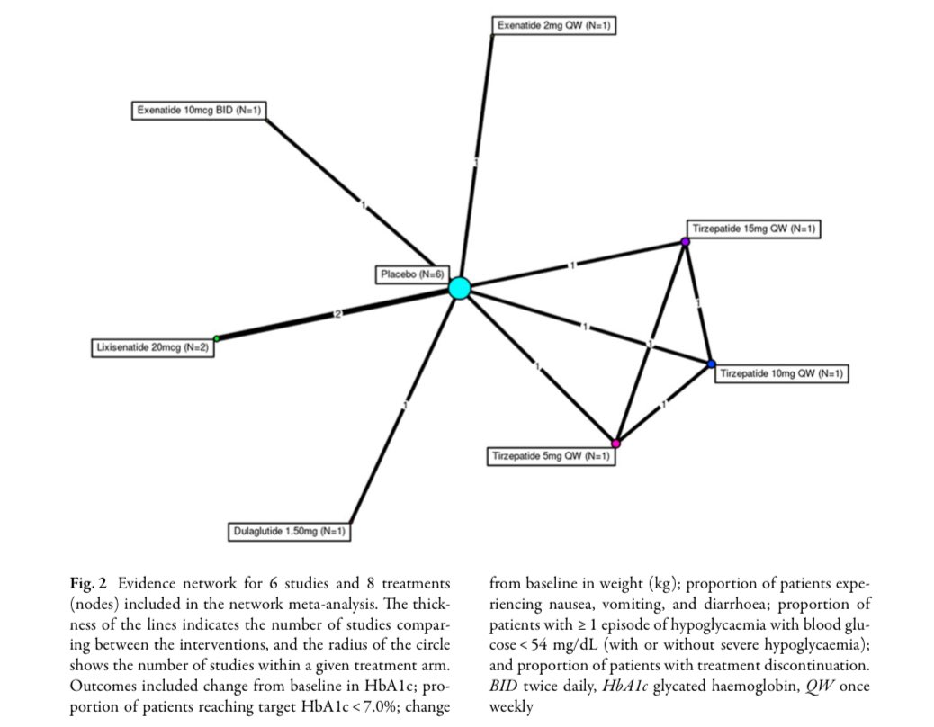GoggleDocs (@goggledocs) on Twitter photo 🥊 Tirzepatide beats GLP-1s—again
🔹 Network meta-analysis, 2436 on basal insulin
🔸 HbA1c ↓ more. Weight ↓ more.
🔹 Up to 23× higher odds of HbA1c ≤6.5%
🔸 GI side effects? Comparable.
👉 It’s not just better—it’s consistent
🔗 ggdocs.co/uxkds3
<a href="/kamleshkhunti/">Prof Kamlesh Khunti</a> 🥊 Tirzepatide beats GLP-1s—again
🔹 Network meta-analysis, 2436 on basal insulin
🔸 HbA1c ↓ more. Weight ↓ more.
🔹 Up to 23× higher odds of HbA1c ≤6.5%
🔸 GI side effects? Comparable.
👉 It’s not just better—it’s consistent
🔗 ggdocs.co/uxkds3
<a href="/kamleshkhunti/">Prof Kamlesh Khunti</a>