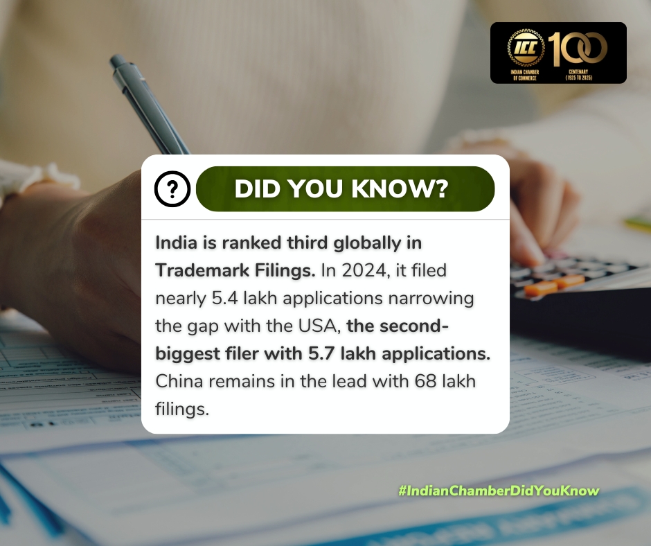 ICC_Chamber's tweet photo. India's innovation game is strong!
Playing a crucial role in fostering innovation and ensuring fair competition in the marketplace.
#DidYouKnow #IntellectualProperty #TrademarkTuesday #BusinessIndia
#IndianChamberOfCommerce https://t.co/dKxIZtBBSm
