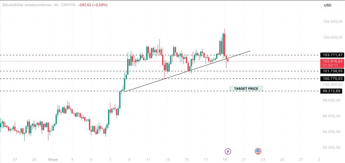 ItsAndyCrypto's tweet photo. @RAFAELA_RIGO_ My target’s between $100.7K and $99.5K now — price broke the trend line and seems like it already retested.

Would love to hear your thoughts on this! ✍🏻 https://t.co/kNO13c5Fgz